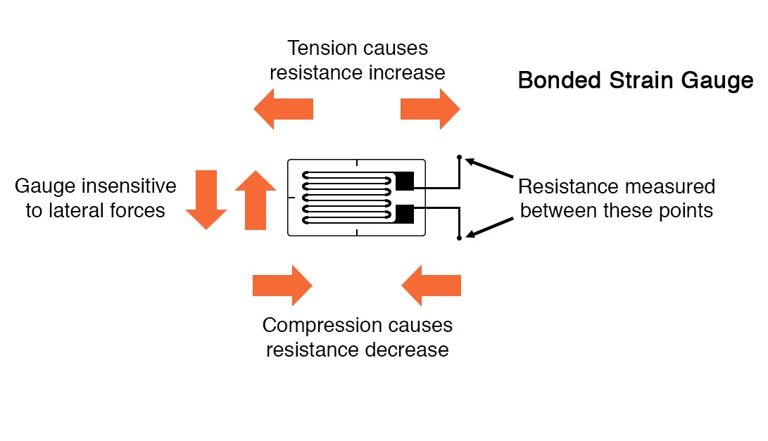 Strain Gauges How they Work Applications and Types Circuit Diagram